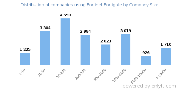 Companies using Fortinet Fortigate, by size (number of employees)