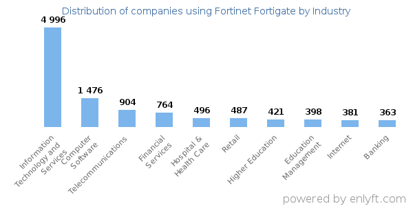 Companies using Fortinet Fortigate - Distribution by industry