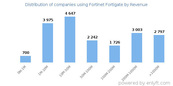 Fortinet Fortigate clients - distribution by company revenue
