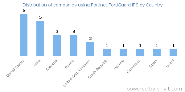 Fortinet FortiGuard IPS customers by country