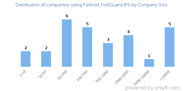 Companies using Fortinet FortiGuard IPS, by size (number of employees)