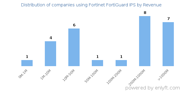 Fortinet FortiGuard IPS clients - distribution by company revenue
