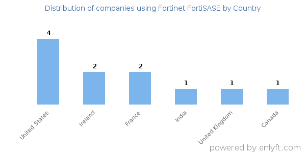 Fortinet FortiSASE customers by country