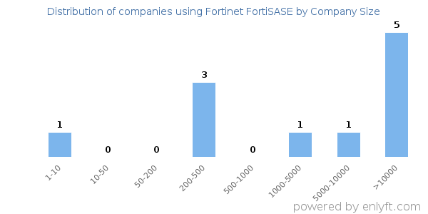 Companies using Fortinet FortiSASE, by size (number of employees)
