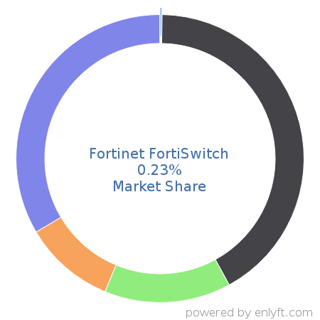 Fortinet FortiSwitch market share in Network Switches is about 0.23%