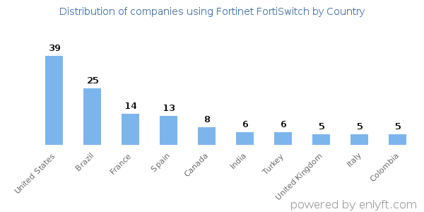 Fortinet FortiSwitch customers by country