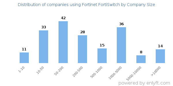 Companies using Fortinet FortiSwitch, by size (number of employees)