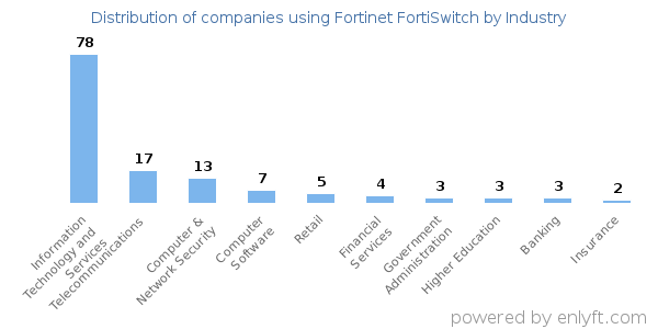 Companies using Fortinet FortiSwitch - Distribution by industry