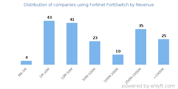 Fortinet FortiSwitch clients - distribution by company revenue