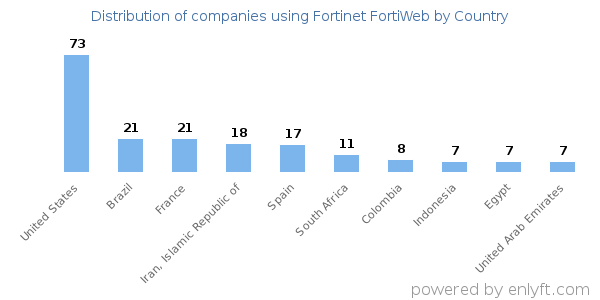 Fortinet FortiWeb customers by country