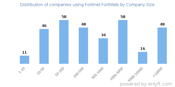 Companies using Fortinet FortiWeb, by size (number of employees)