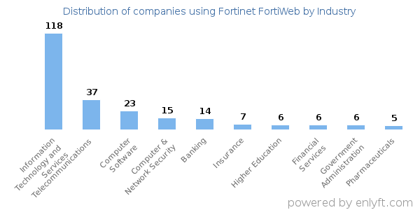 Companies using Fortinet FortiWeb - Distribution by industry