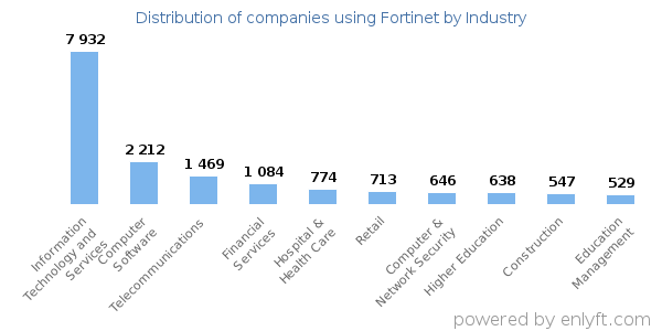 Companies using Fortinet - Distribution by industry
