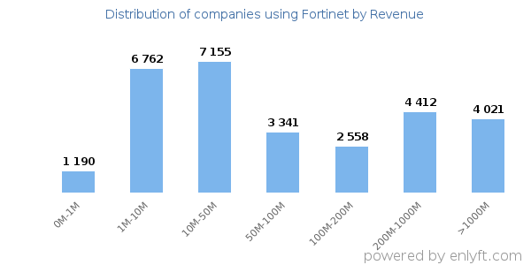 Fortinet clients - distribution by company revenue
