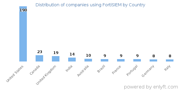 FortiSIEM customers by country