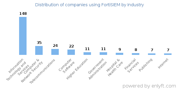Companies using FortiSIEM - Distribution by industry