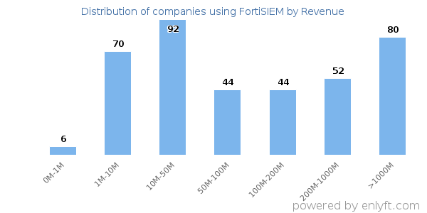FortiSIEM clients - distribution by company revenue