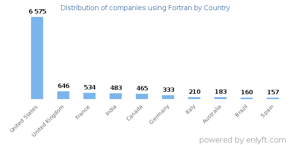 Fortran customers by country