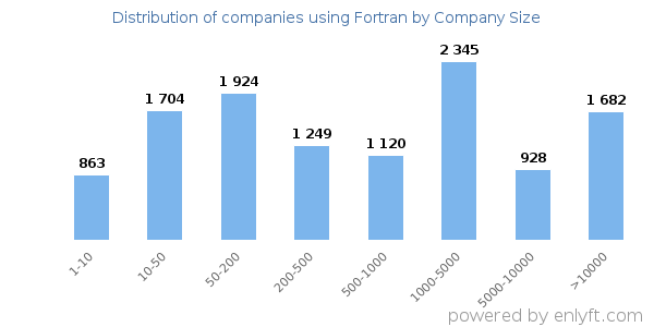 Companies using Fortran, by size (number of employees)