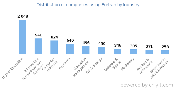 Companies using Fortran - Distribution by industry