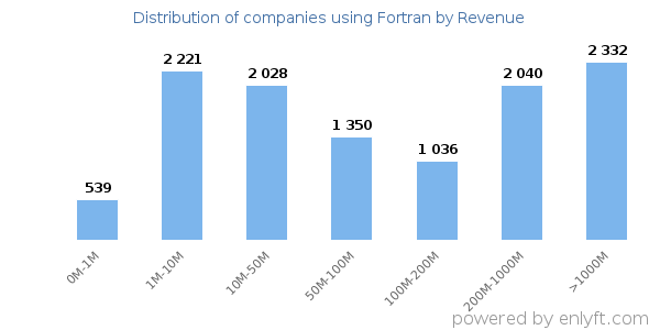 Fortran clients - distribution by company revenue
