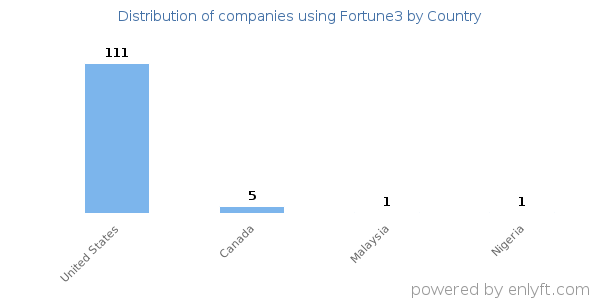 Fortune3 customers by country