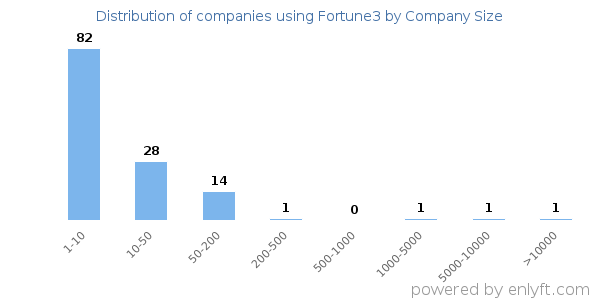 Companies using Fortune3, by size (number of employees)