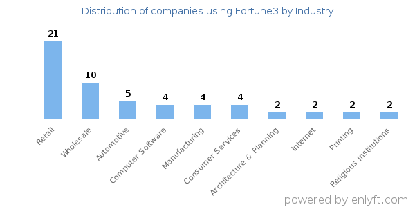 Companies using Fortune3 - Distribution by industry
