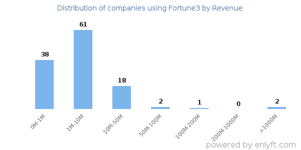 Fortune3 clients - distribution by company revenue