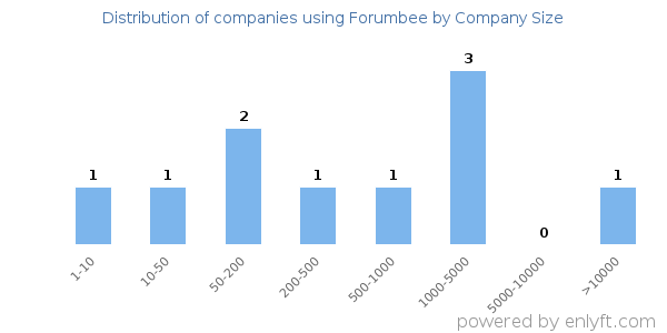 Companies using Forumbee, by size (number of employees)