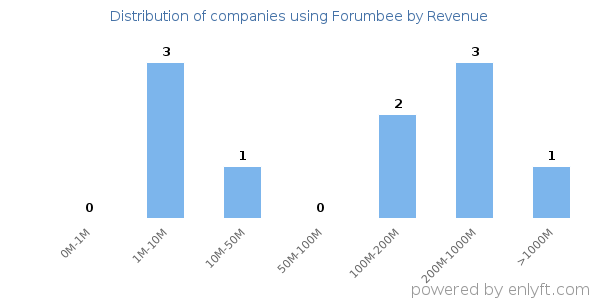 Forumbee clients - distribution by company revenue