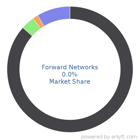 Forward Networks market share in Network Management is about 0.0%