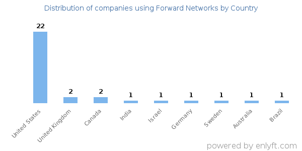 Forward Networks customers by country