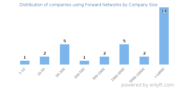 Companies using Forward Networks, by size (number of employees)