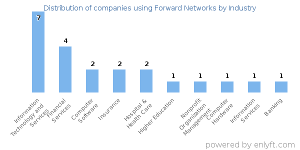 Companies using Forward Networks - Distribution by industry