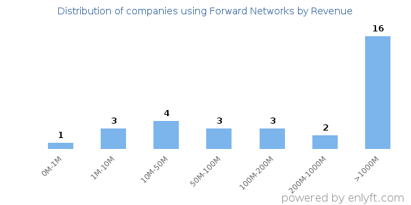 Forward Networks clients - distribution by company revenue