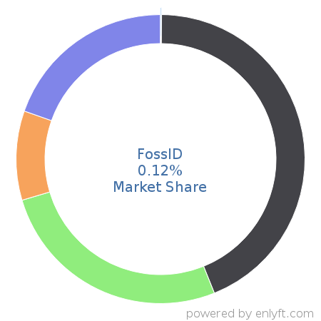 FossID market share in IT GRC is about 0.12%