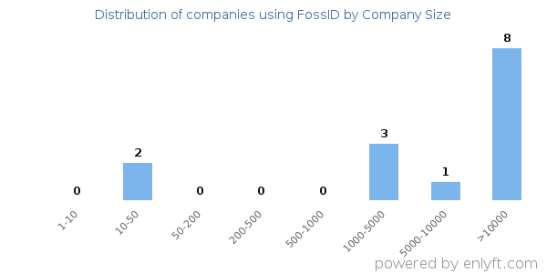 Companies using FossID, by size (number of employees)