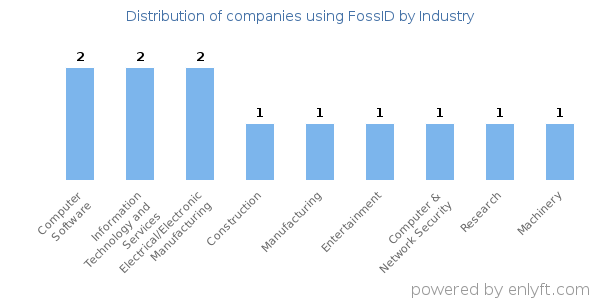 Companies using FossID - Distribution by industry