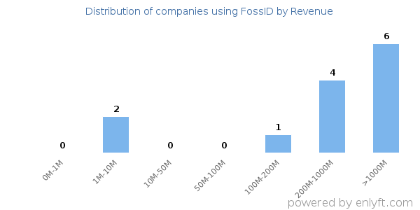 FossID clients - distribution by company revenue