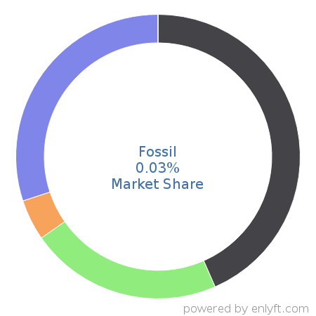 Fossil market share in Application Lifecycle Management (ALM) is about 0.03%
