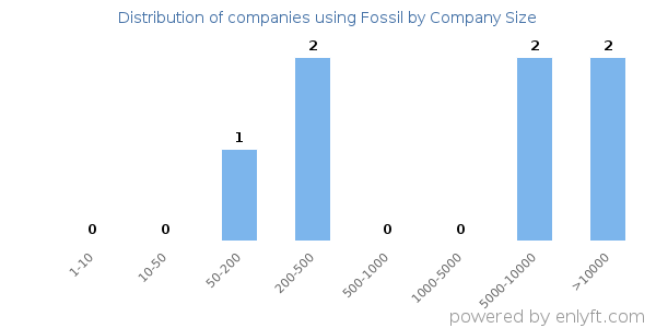 Companies using Fossil, by size (number of employees)