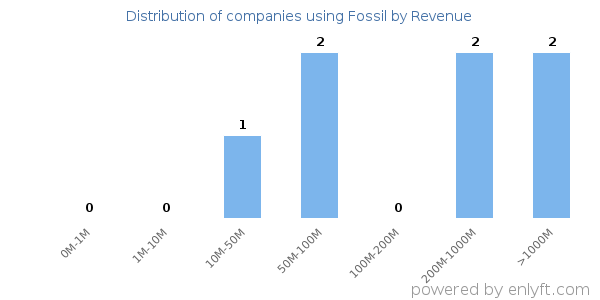 Fossil clients - distribution by company revenue