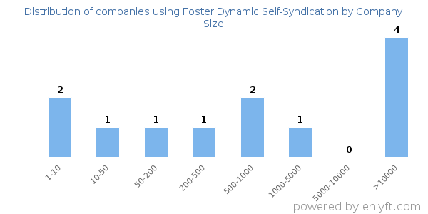 Companies using Foster Dynamic Self-Syndication, by size (number of employees)