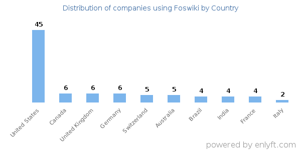 Foswiki customers by country