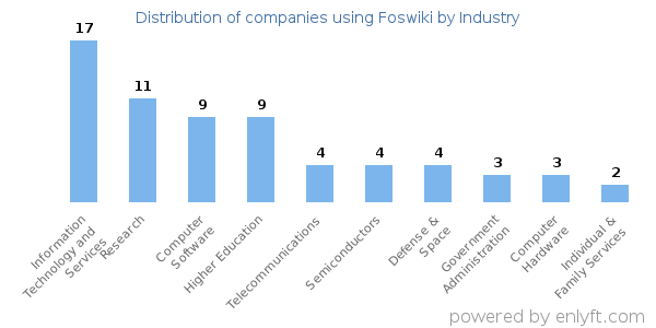 Companies using Foswiki - Distribution by industry