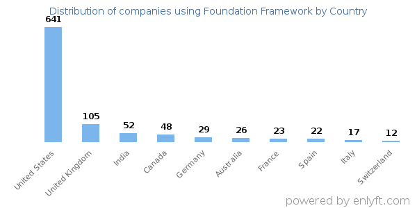 Foundation Framework customers by country