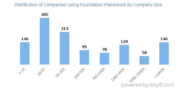 Companies using Foundation Framework, by size (number of employees)