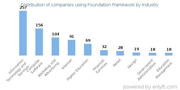 Companies using Foundation Framework - Distribution by industry