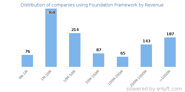 Foundation Framework clients - distribution by company revenue